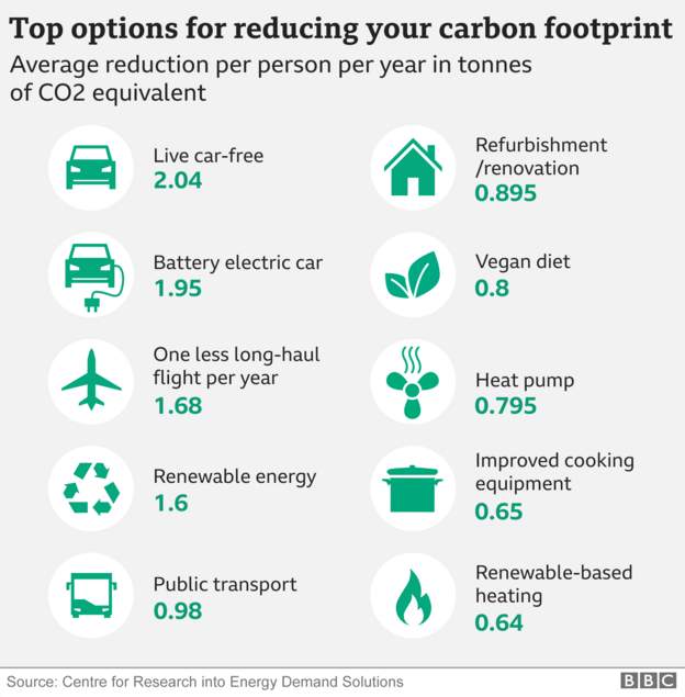 Top options for reducing your carbon footprint from BBC