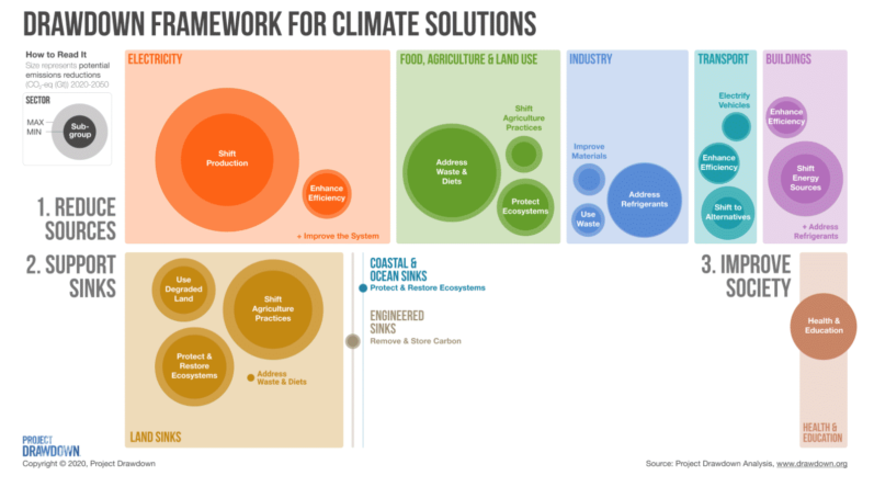 Project Drawdown framework for climate solutions shows categories where emissions can be reduced such as electricity and land use