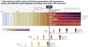 graphic showing different climate change outcomes