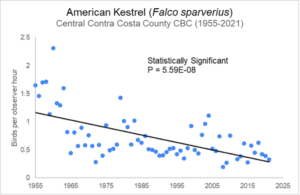 graph illustrating the decline of kestrels in Contra Costa County
