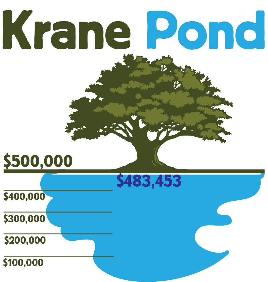 Illustration of a mostly filled pond and an oak tree showing we have raised $483,453 to purchase and restore Krane Pond
