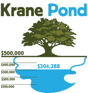 Illustration of a partly full pond and an oak tree showing we have raised $304,288 to purchase and restore Krane Pond