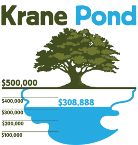 Illustration of a partly filled pond and an oak tree showing we have raised $308,888 to purchase and restore Krane Pond