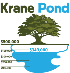 Illustration of a partly filled pond and an oak tree showing we've raised $349,000 to protect and restore Krane Pond
