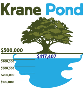 Illustration of a mostly filled pond and an oak tree showing we have raised $417,407 to purchase and restore Krane Pond